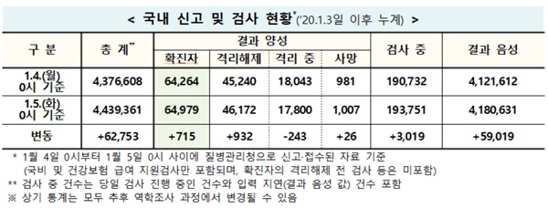 코로나19 국내 발생 현황