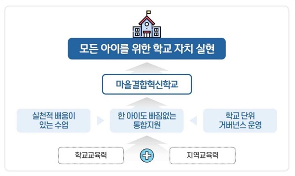 '2021년 서울교육 주요업무 계획'에 들어 있는 마을결합 혁신학교 운영 체계도. 