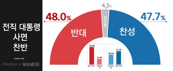 이번 조사는 2021년 1월 5일(화) 전국 만18세 이상 7420명에게 접촉해 최종 500명이 응답을 완료, 6.7%의 응답률(응답률 제고 목적 미수신 조사대상에 2회 콜백)을 나타냈고, 무선(80%)·유선(20%) 무작위 생성 표집틀을 통한 임의 전화걸기(RDD) 자동응답 방식으로 실시했다. 통계보정은 2020년 10월 말 행정안전부 주민등록 인구통계 기준 성별, 연령대별, 권역별 가중치 부여 방식으로 이루어졌고, 표본오차는 95% 신뢰수준에서 ±4.4%포인트다. 