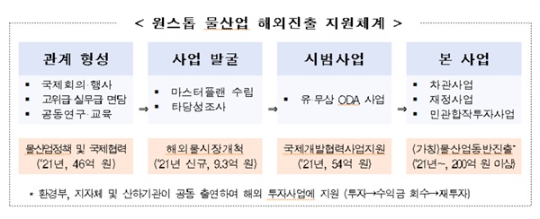  원스톱 물산업 해외진출 지원체계