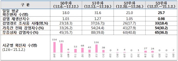  경남지역 코로나19 12월 6일~1월 2일 사이 발생 분석.