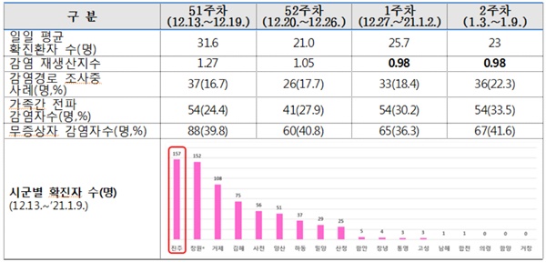  최근 한 달 사이 경남지역 코로나19 확진자 현황.