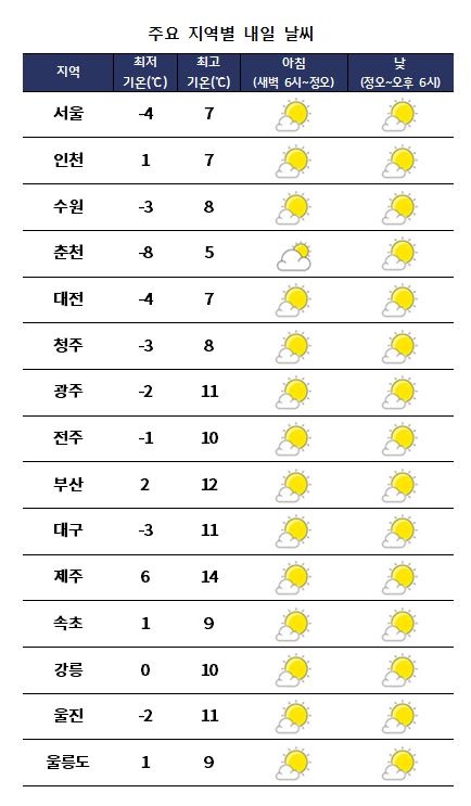 주요 지역별 내일날씨 전망