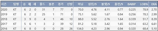  kt 주권 최근 5시즌 주요 기록