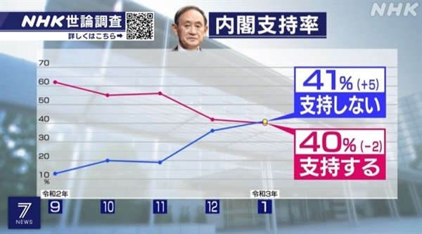 일본 스가 요시히데 내각의 지지율 폭락을 전하는 NHK 갈무리.