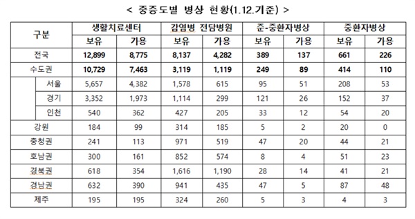 중증도별 병상 현황(1.12.기준)