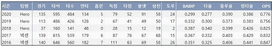  키움 서건창 최근 5시즌 주요 기록？(출처: 야구기록실 KBReport.com)