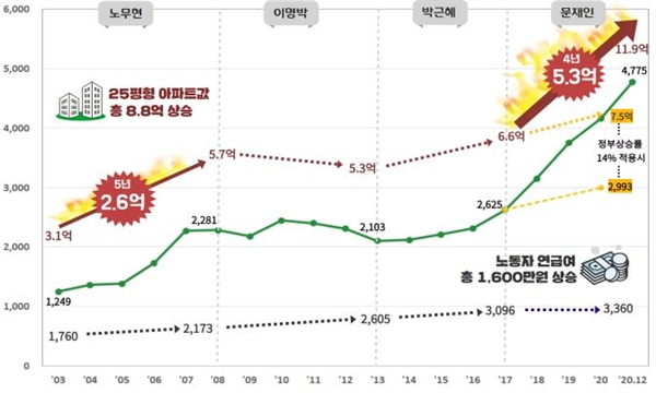 경제정의실천시민연합 조사 결과, 문재인 정부 4년간 서울 22개 단지 아파트 평균 가격이 무려 5억3000만원 올랐다.