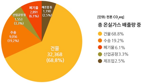  2018년 서울시 온실가스 배출량 기준