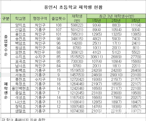 옹인시 초등학교 재학생 현황