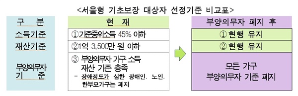 서울형 기초보장 대상자 선정기준 비교표