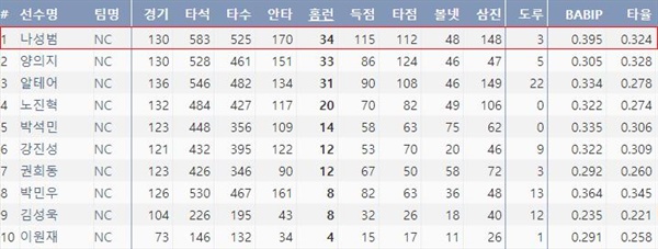  20시즌 나성범은 34홈런을 기록하며 NC 팀내 최다 홈런을 기록했다.(출처=야구기록실,KBReport.com)