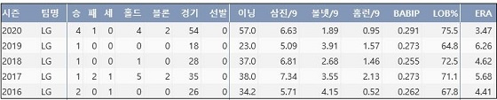  LG 최동환 최근 5시즌 주요 기록 (출처: 야구기록실 KBReport.com)