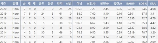  키움 한현희 12시즌 이후 주요 기록 (출처=야구기록실,KBReport.com)