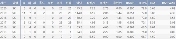 SK 문승원의 주요 투구 기록(출처=야구기록실,KBReport.com)