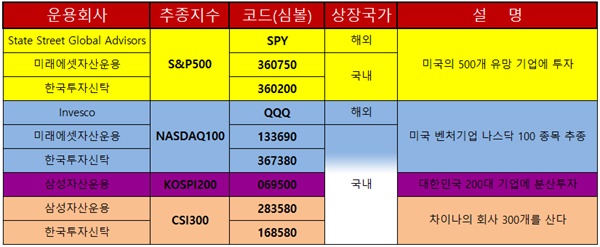 전체 시장을 추종하는 ETF를 사야하며 해외투자와 국내시장을 잘 배합해야 한다.