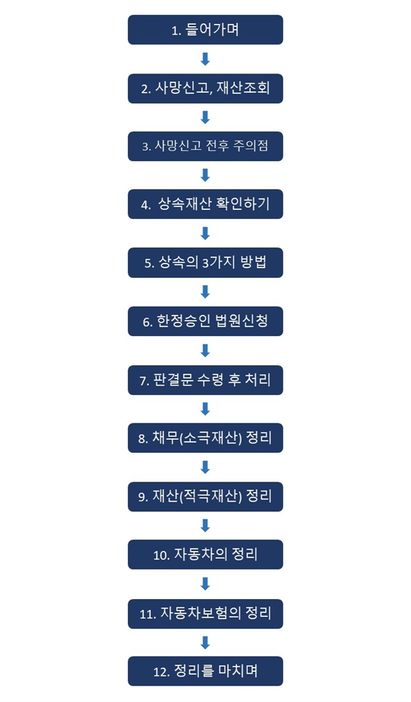 장례식 이후 처리 절차