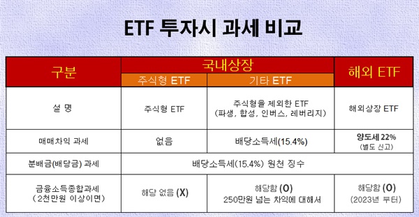 해외 ETF를 살 경우에는 금융종합소득세 해당을 체크해야 한다.