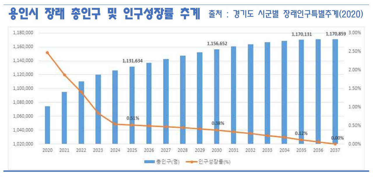 경기 용인시 장래 총인구 및 인구성장률 추계 그래프