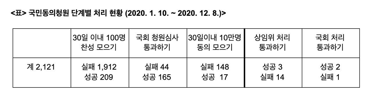 <출처> 참여연대, <팩트시트_국회 국민동의청원 1년 현황>