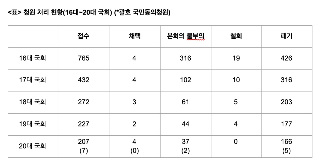 <출처> 국회 의안정보시스템 청원통계