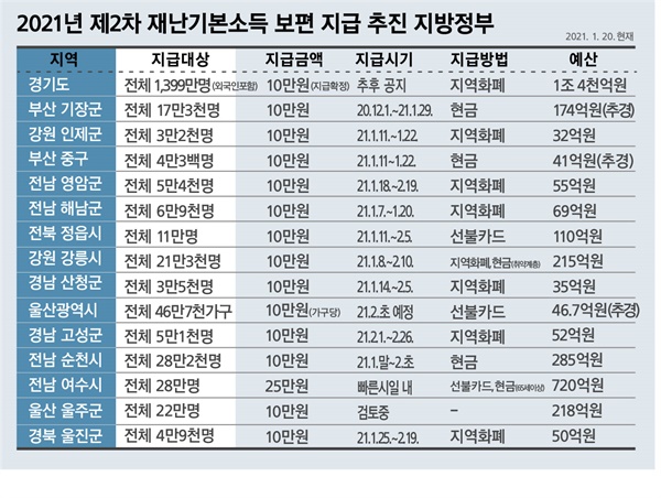 2021년 2차 재난기본소득(재난지원금) 보편 지급 추진 지방정부