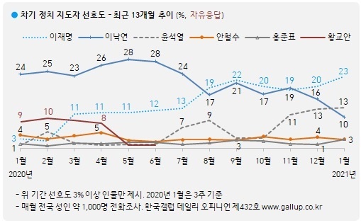 <그래프-1> 차기 정치 지도자 선호도 ? 최근 13개월 추이 (%, 한국갤럽)