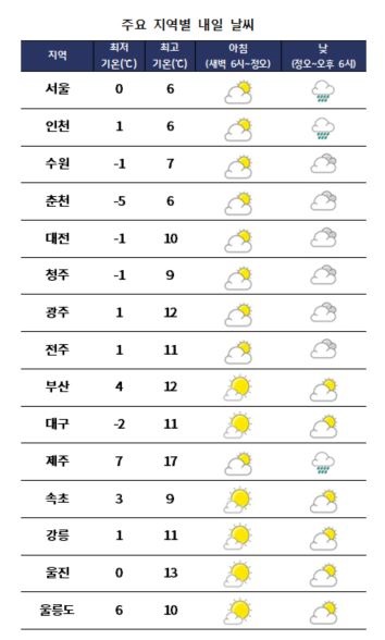 주요 지역별 내일날씨 전망