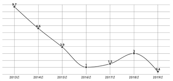  난민법 시행 이후 연도별 난민인정률 (2013-2019