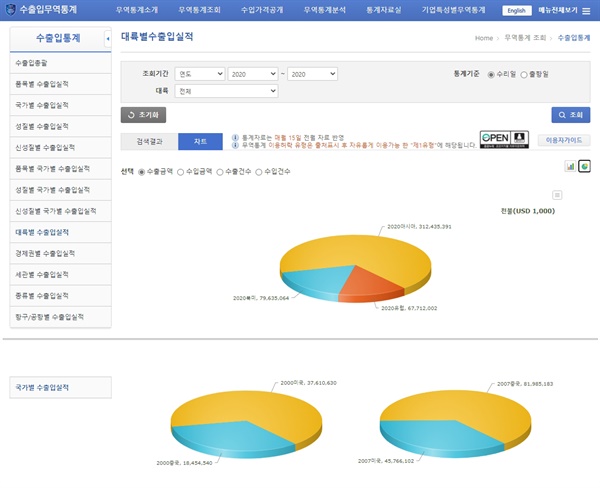 대륙별/국가별 수출입 실적 관세청 수출입무역통계. 7년 만에 대미/대중 수출이 역전되었다.