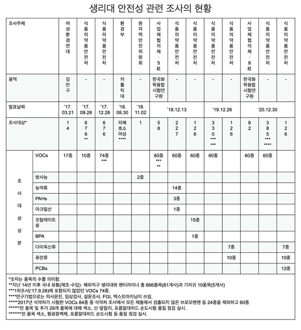 지금까지 정부에서 실시한 생리대 유해물질 및 위해성 관련 조사 현황. 조사주체, 용역수행주체, 발표날짜, 조사대상 제품의 수, 조사대상성분의 종류별 가짓수 등을 정리하였다. 같은 보고서에 담긴 자료라도 조사주체, 조사대상제품과 조사대상성분이 다른 경우 분리했다.