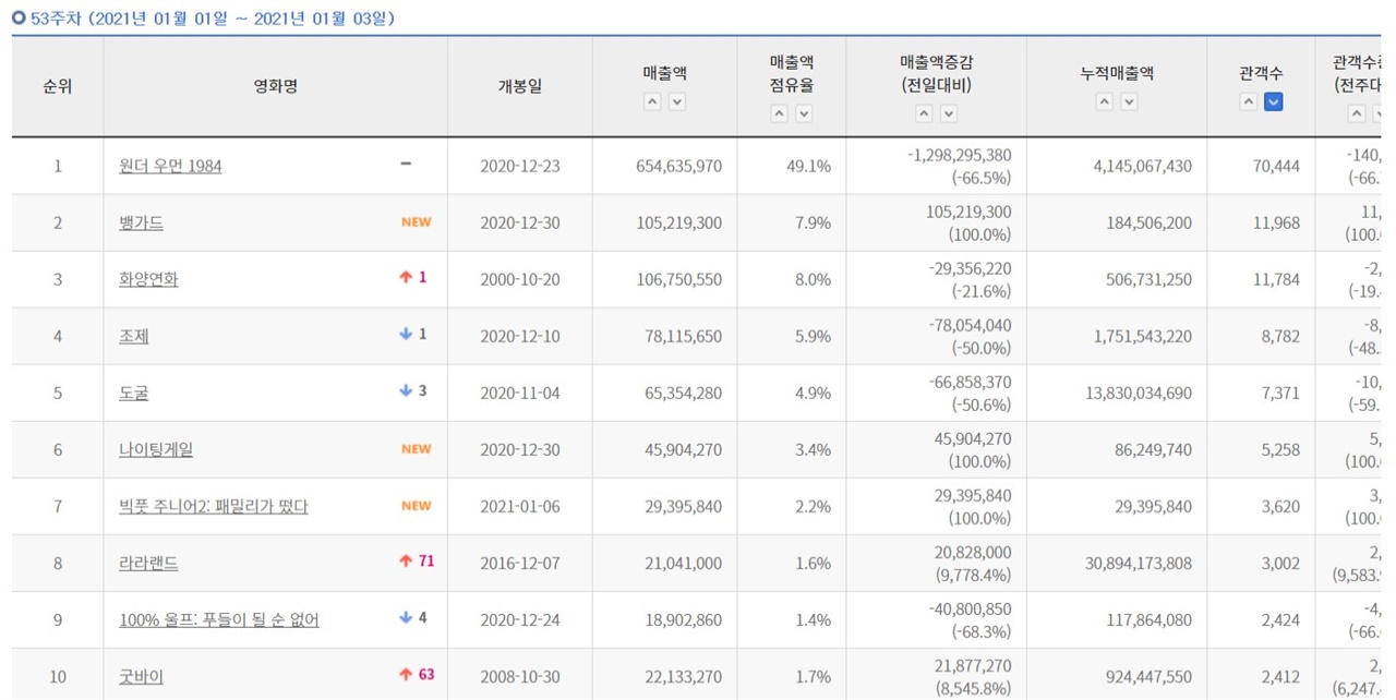  2021년 1월 1일~3일까지가 2020년 53주차 주말로 구분돼 있는 영진위 통합전산망