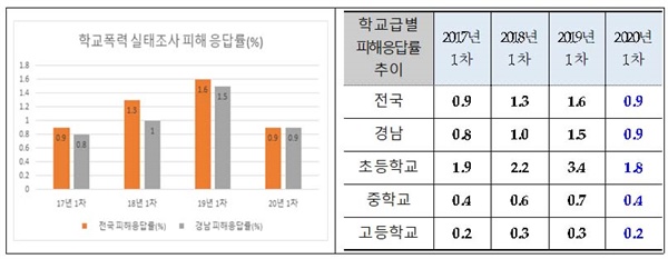 2020년 학교폭력 실태조사 결과.