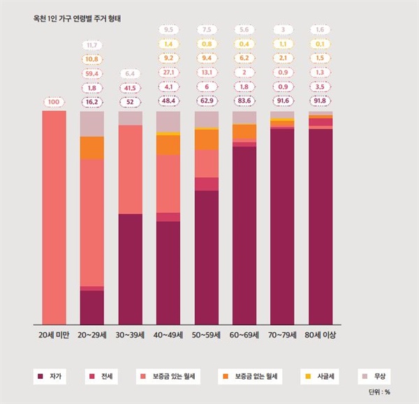 충북 옥천 1인 가구 연령별 주거형태