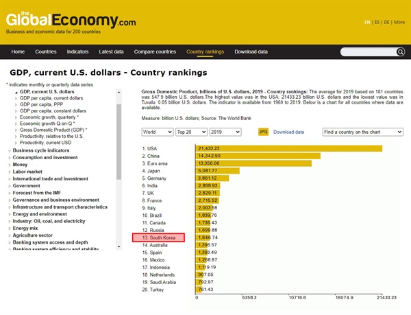 나라별 GDP 순위에서 한국의 위치는 13위 코로나19의 위기에도 불구하고 2020년 GDP 순위는 더 상승할 것으로 보임.