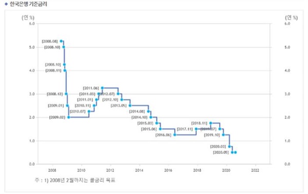  한국은행 기준금리 변동추이.