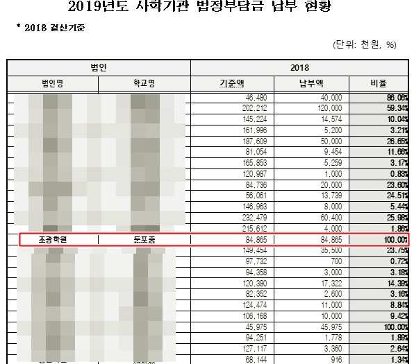 충남도내 2019년도 사립학교 법정부담금 납부현황(2018년 결산 기준) . 당시 학교법인 조광학원은 법정부담금을 모두 낸 4곳 법인에 포함돼 이름을 올렸다. 학교법인 조광학원은 충남도교육청의 사립학교 경영평가에서도 '우수기관'으로  선정된 바 있다.