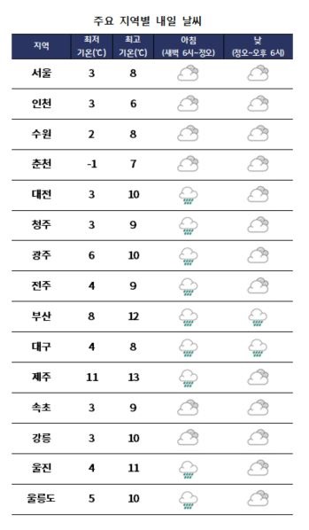 주요 지역별 내일날씨 전망