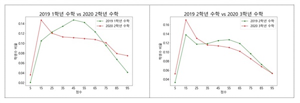 부산교육청이 부산대에 의뢰한 결과. <원격수업으로 인한 학력 변화 분석> 보고서 내용 중 일부