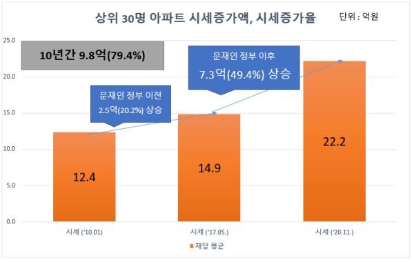 국회의원 상위 30명 아파트 시세 증가액