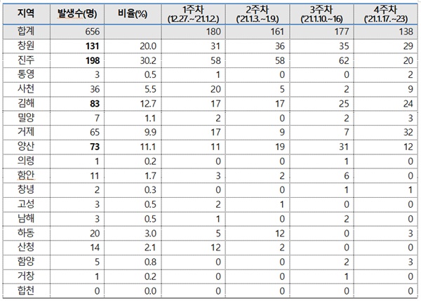 경남지역 코로나19, 최근 4주 동안 1주 간격 시군별 발생 현황.