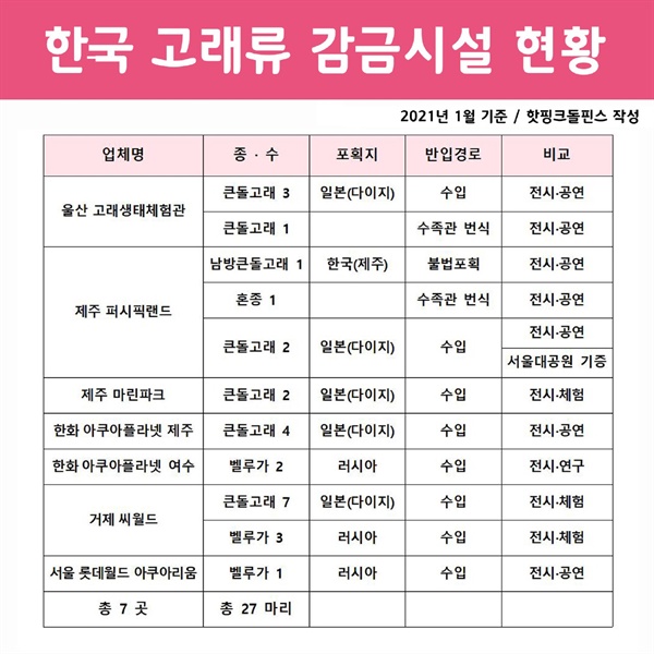  한국 고래류 감금시설 현황