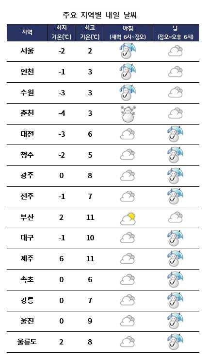 주요 지역별 내일날씨 전망