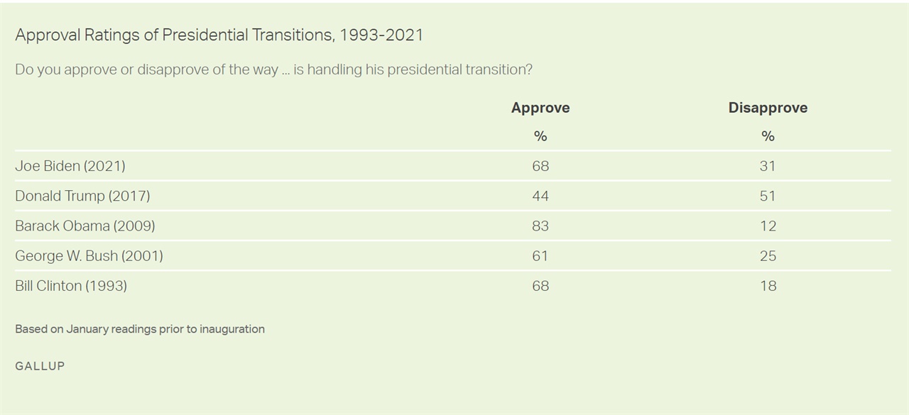 갤럽의 최근(1월 19일) 조사에서는 바이든 정부의 정권인수 작업에 68%의 높은 지지율을 보여줬다. 선호도 조사에서는 바이든 대통령이 57%, 해리스 부통령은 53% 의 지지율을 기록하면서 무난한 성적을 거두고 있는 것으로 나타났다.(사진출처 Gallop Web Site)