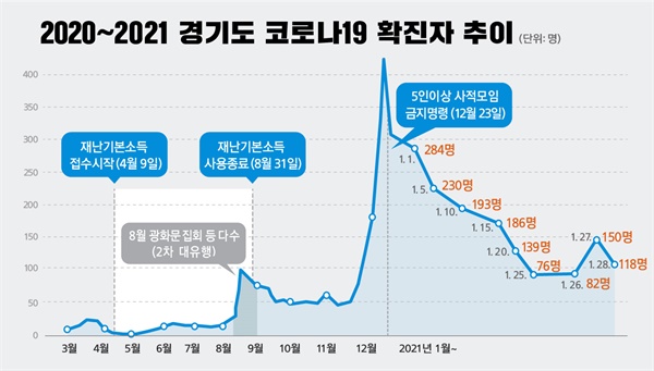  경기도 코로나19 확진자 추이