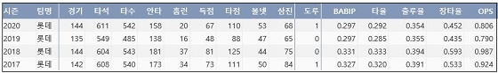  롯데 이대호 최근 4시즌 주요 기록 (출처: 야구기록실 KBReport.com)