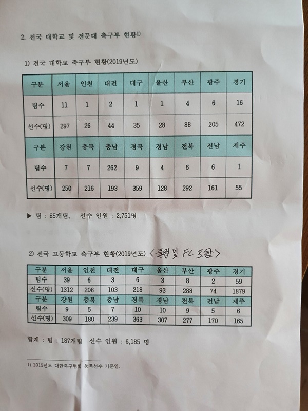 고등부 및 대학부 축구팀 자료 2019년 기준 대한축구협회에 등록된 고등 및 대학팀 갯수와 선수 수