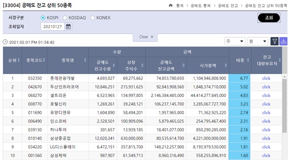 공매도 세력과 개인투자자 간의 첫 번째 격전지는 국내 코스피·코스닥 시장에 각각 상장돼 있는 셀트리온과 에이치엘비가 될 전망이다. 한국거래소에 따르면 각각의 공매도 잔고 비율은 4.83%, 6.57%이다. 