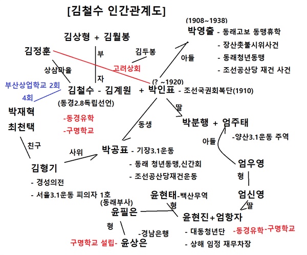 김철수 인간관계도 김철수는 양산 출신으로 기장의 자형 박인표 등 혼맥과 지역 관계로 서로 연결되어있었다.