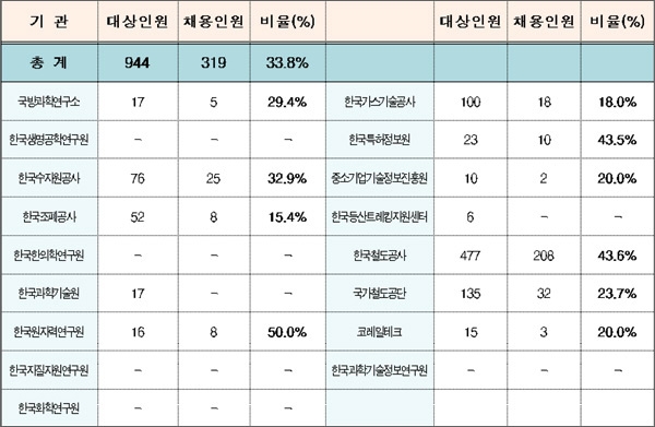 2020년 12월 말 기준 대전지역 공공기관 지역인재 채용 현황.